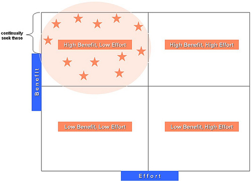 benefit-effort-matrix