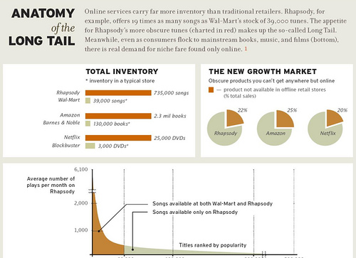 long tail statistics, wired chris anderson
