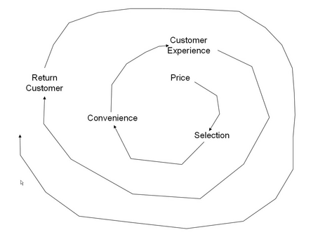 jeff bezos amazon strategy flywheel