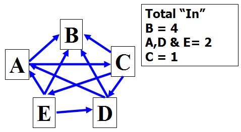 decision science, digraph