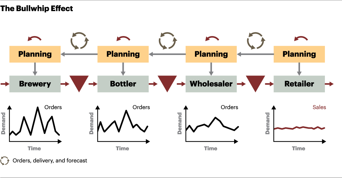 what is the bullwhip effect in supply chain management