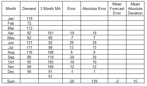 accurate weighted moving average calculations in a table
