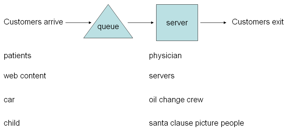 queueing flow model
