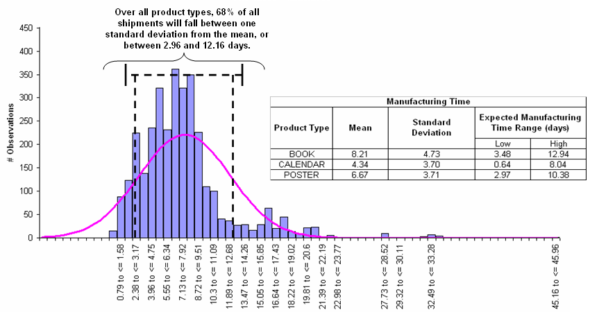 curve of normal distribution and variation