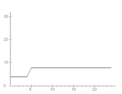 retail orders in bullwhip effect game