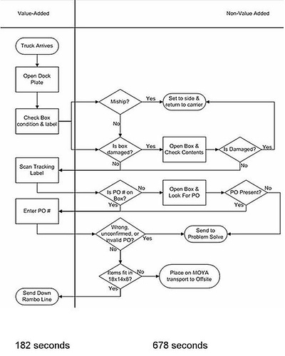example of process cycle efficiency
