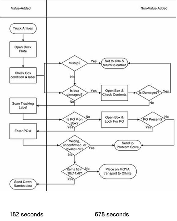 process cycle efficiency calculation example