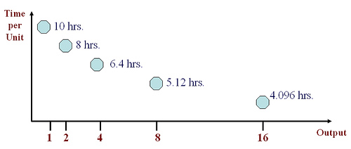 learning-curve-experience-curve-what-is what is learning curve?