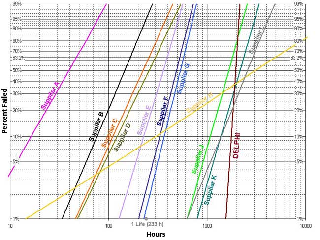 supplier quality, accelerated life testing analysis
