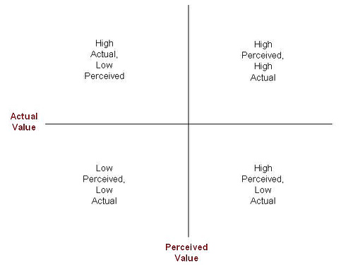 actual versus perceived value value add definition