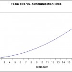 Science Behind the Amazon 2 Pizza Teams: Lost-in-Translation with Too Many Cooks in the Kitchen n factorial, 2 pizza team