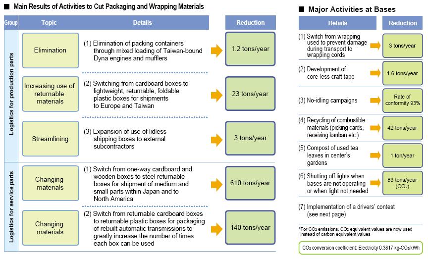 how to use lean to reduce pollution