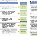 Environmental Lean Solutions: Case Study from Toyota environmental lean six sigma