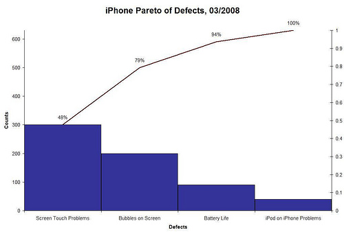 pareto-example-apple-iphone-4