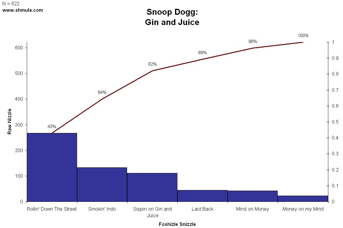 snoop dogg gin and juice pareto snoop dogg gin and juice pareto