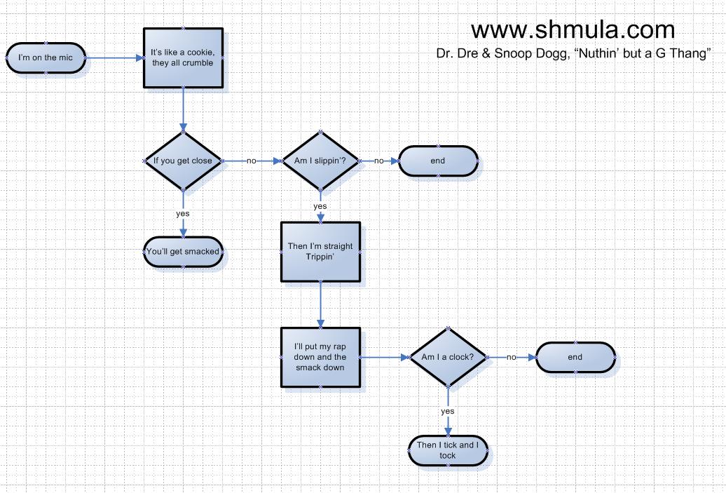 shmula-snoop-dogg-process-map