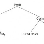how to make money in manufacturing
