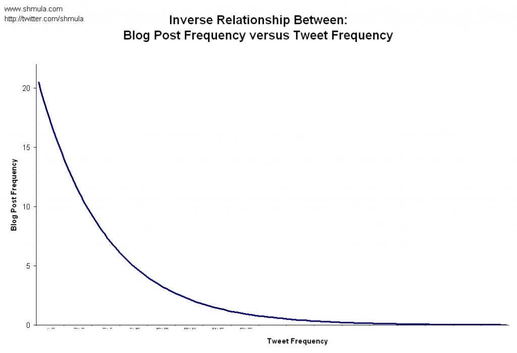 Inverse Relationship Between Blog Posts Frequency and Tweet Frequency Inverse Relationship Between Blog Posts Frequency and Tweet Frequency