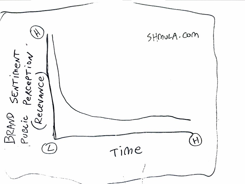 twitter-relevance-over-time-shmula twitter relevance over time