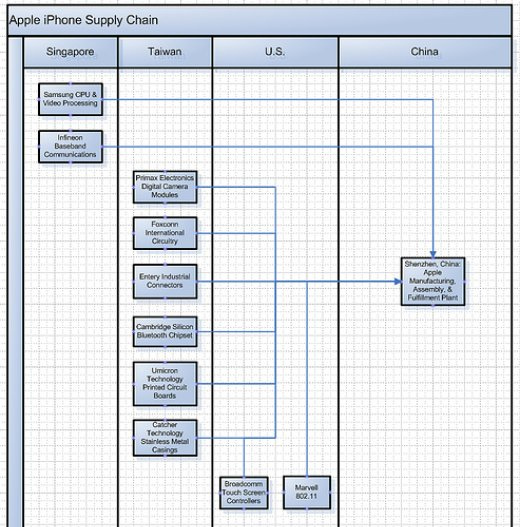 iphone-supply-chain iphone supply chain