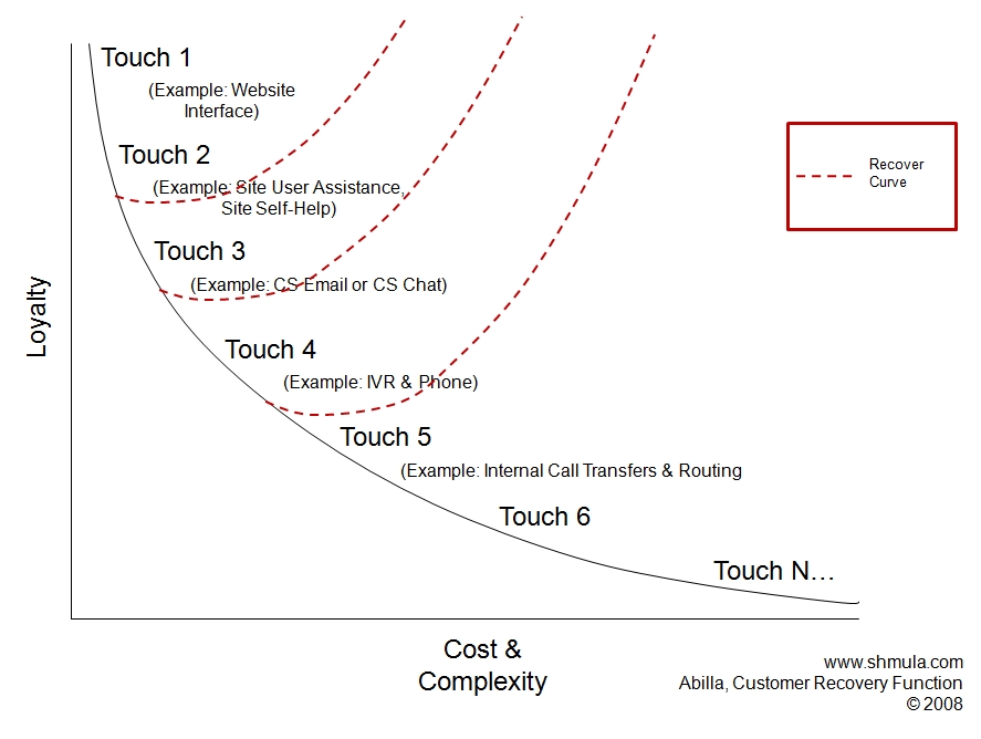 abilla-shmula-customer-recovery-function loyalty customer win back function