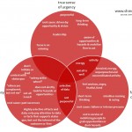 When Leading Change Management Initiatives, Watch Out for Complacency complacency and lack of urgency