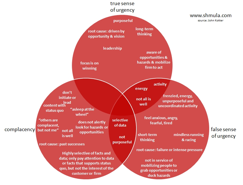 lack of urgency, complacency in change management