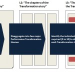transformation story and change management
