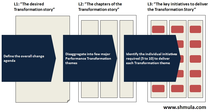 transformation story and change management