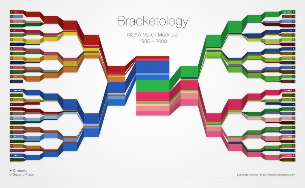 ncaa bracket is a queue ncaa bracket is a queue, different type of waiting line