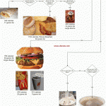 McDonald's Flow Chart of Calories shmula-mcdonalds-nutrition-facts-flow-chart-abilla