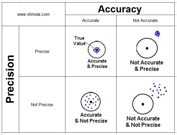 accuracy-precision-msa-shmula accuracy-precision-msa-shmula
