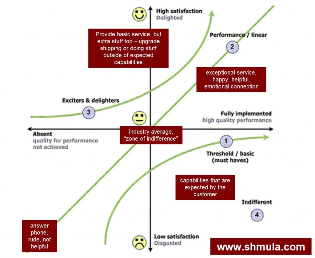 kano-model-shmula-abilla kano-model-shmula-abilla