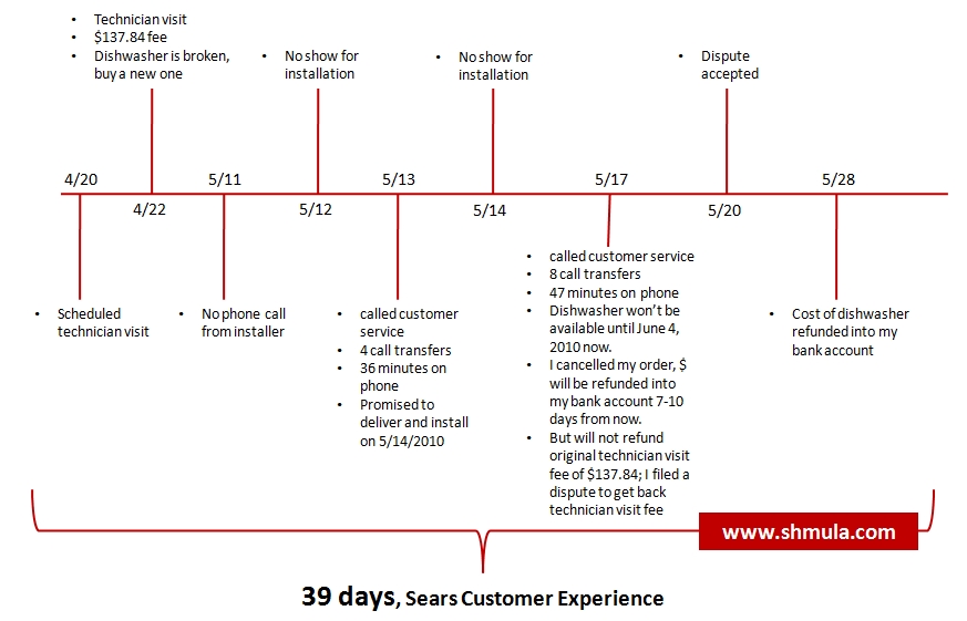 sears-customer-experience-parts-appliance-satisfaction sears-customer-experience-parts-appliance-satisfaction