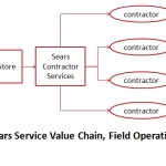 Sears Field Services Impact on Customer Experience sears-service-operations-field-operations