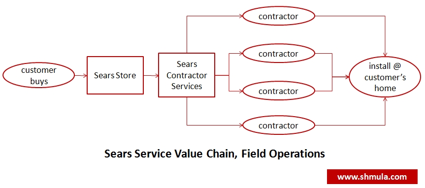 sears-service-operations-field-operations sears-service-operations-field-operations