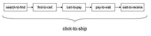 click-to-ship-ecommerce-fulfillment example of entropy in a company