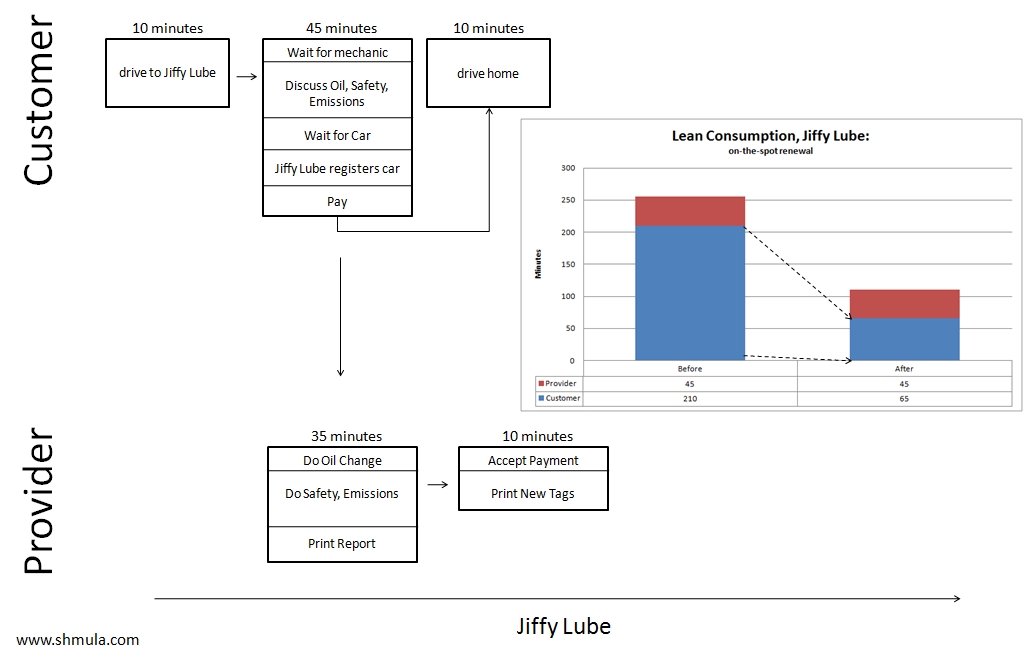 lean consumption mapping examples
