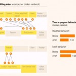 Lean Restaurant Management: Reduce Steps and Time lean_cuisine_pdca-abilla-shmula