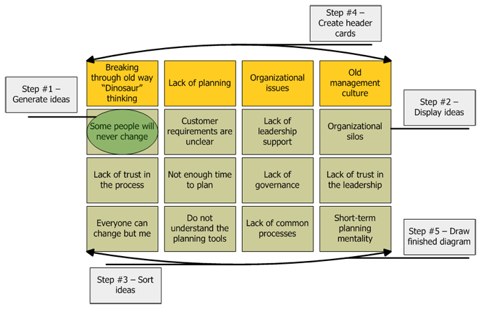 affinity-diagram-lean-six-sigma