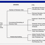 Purpose of CTQ Metric and How to Create a Critical to Quality Tree critical to quality tree example