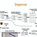 dmaic, six sigma, improve phase