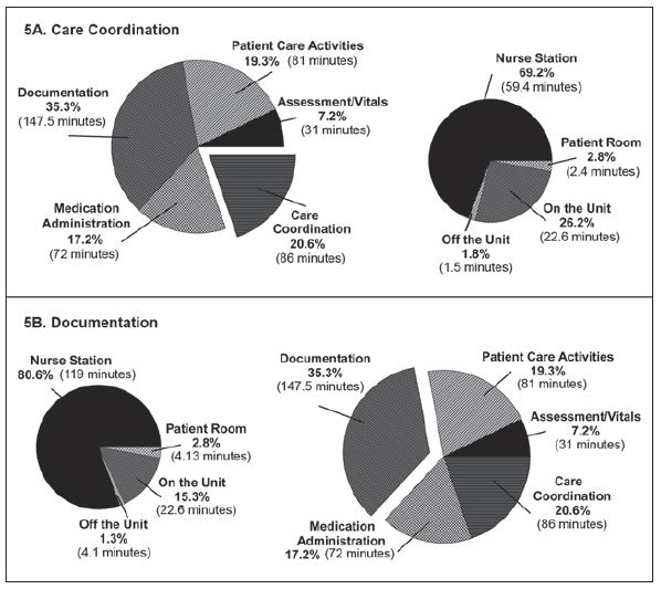 medical-nurse-time-and-motion-study-results lean time and motion study results of how nurses spend their time