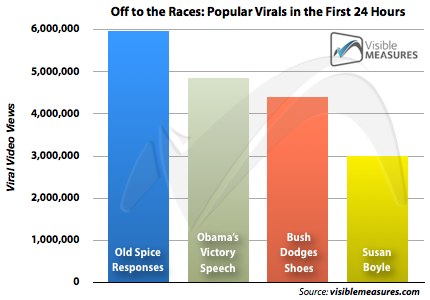 Old-Spice-Responses-Isaiah-Mustafa-24-Hours old spice guy public relations
