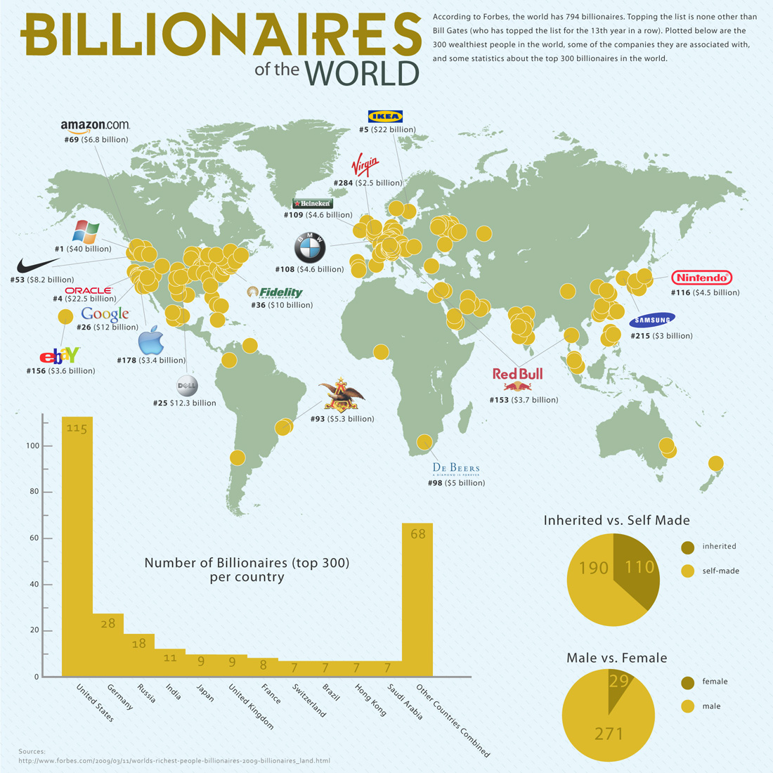 billionaires-of-the-world
