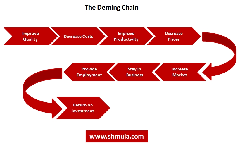 deming-chain-reaction