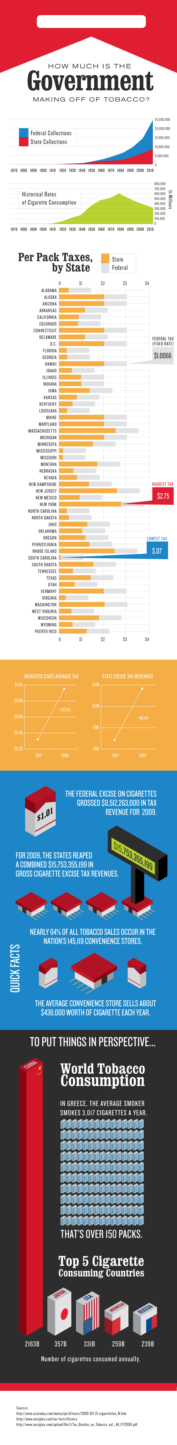 tobacco-tax-sin-tax-smoking-cigarettes death from smoking statistics pareto chart