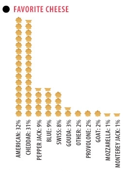 hamburger-favorite-cheese-survey hamburger favorite cheese data