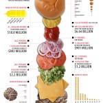 Hamburgers Eaten Per Year Forms an Obese Pareto Chart hamburgers eaten per year is a fat pareto