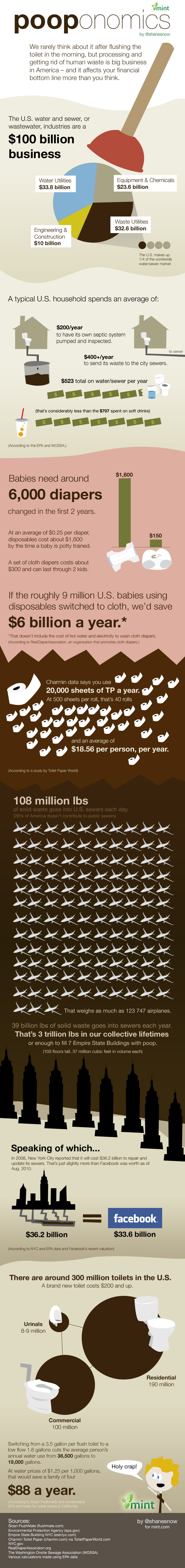 pareto of human waste industry, diapers